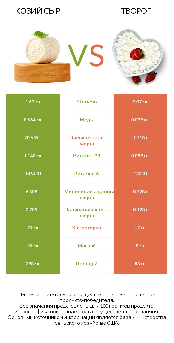 Козий сыр vs Творог infographic