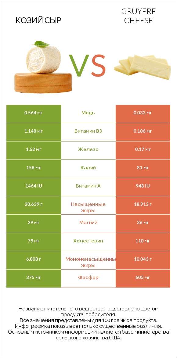 Козий сыр vs Gruyere cheese infographic