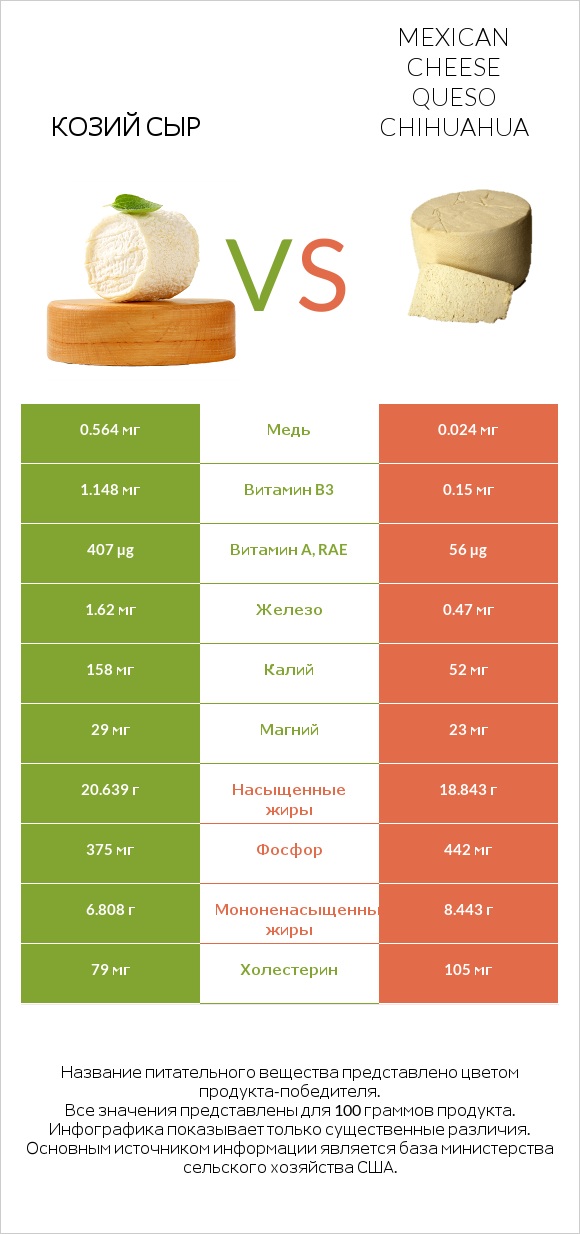 Козий сыр vs Mexican Cheese queso chihuahua infographic