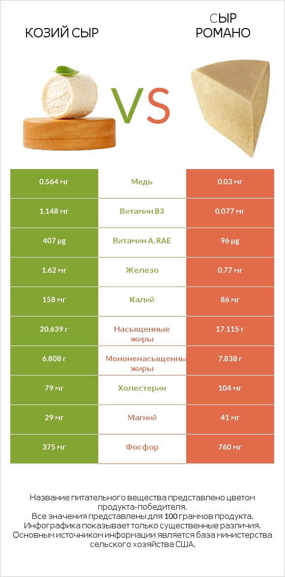 Козий сыр vs Cыр Романо infographic