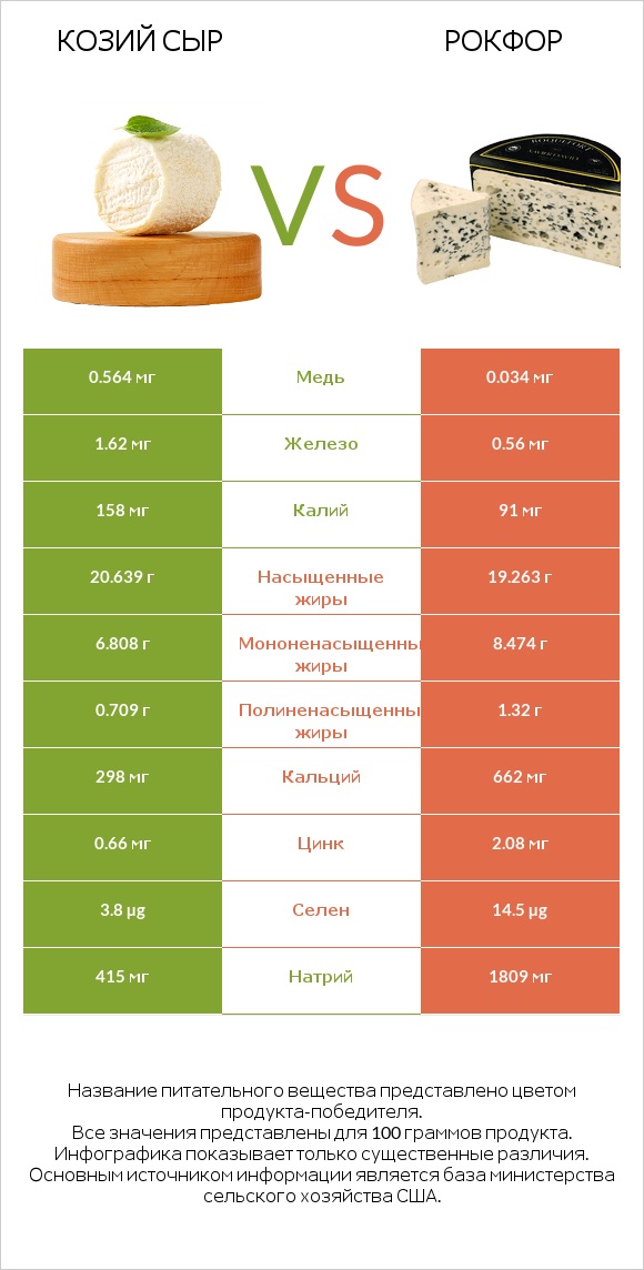 Козий сыр vs Рокфор infographic