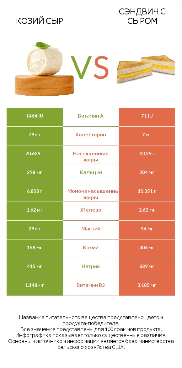 Козий сыр vs Сэндвич с сыром infographic