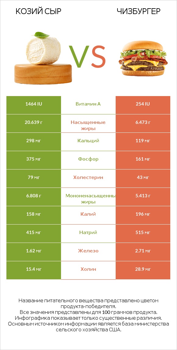 Козий сыр vs Чизбургер infographic