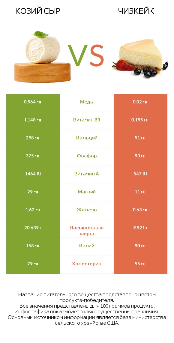 Козий сыр vs Чизкейк infographic