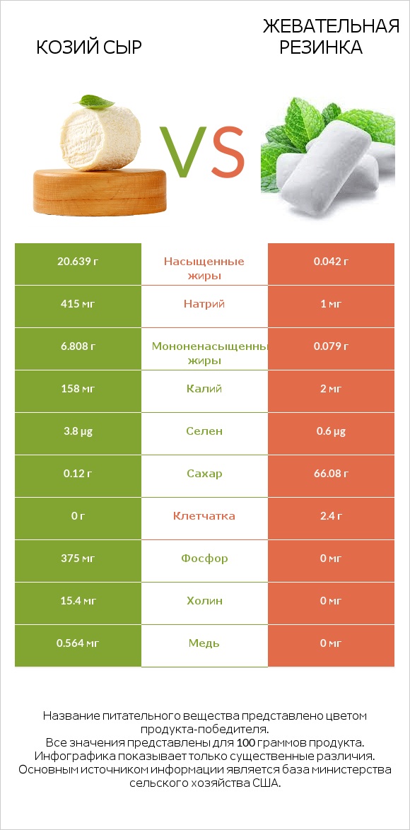 Козий сыр vs Жевательная резинка infographic