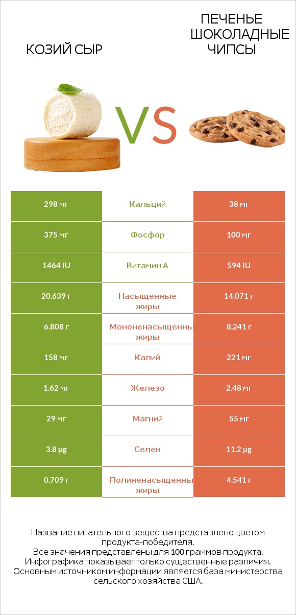 Козий сыр vs Печенье Шоколадные чипсы infographic