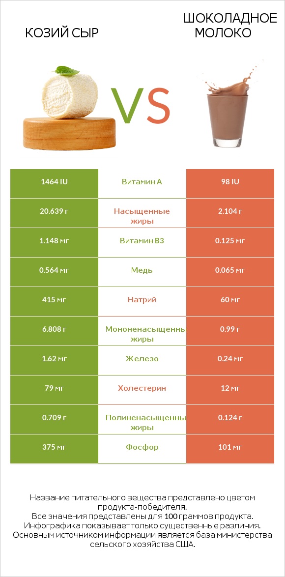 Козий сыр vs Шоколадное молоко infographic