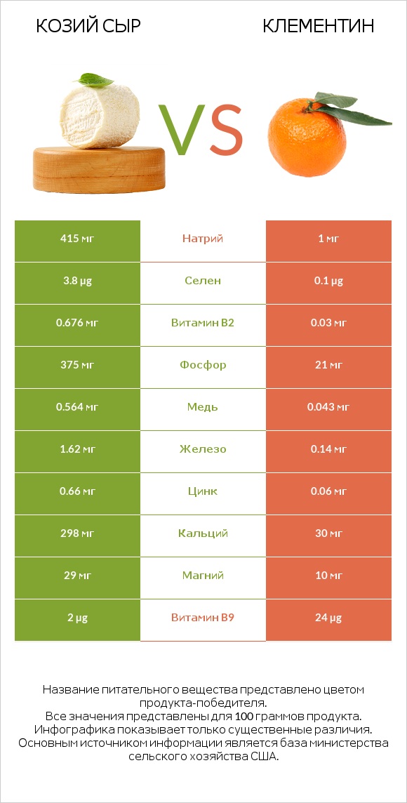 Козий сыр vs Клементин infographic