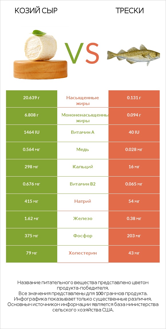 Козий сыр vs Трески infographic