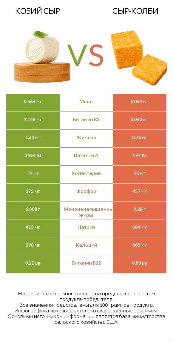 Козий сыр vs сыр-колби infographic