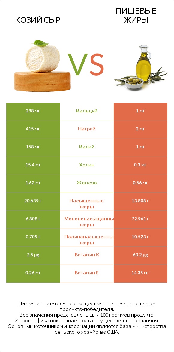Козий сыр vs Пищевые жиры infographic