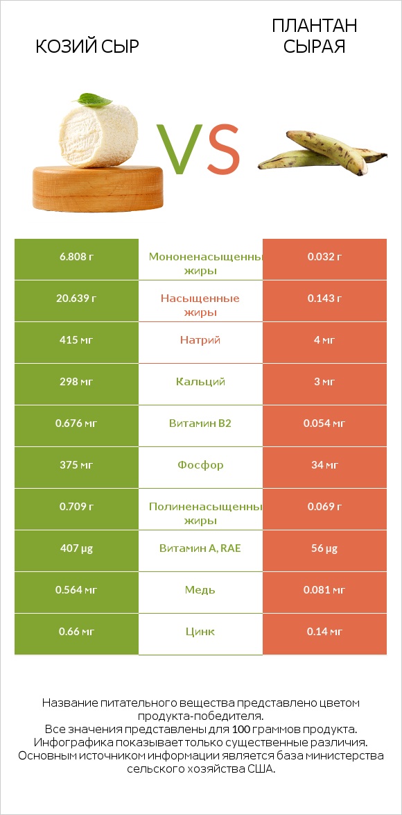 Козий сыр vs Плантан сырая infographic