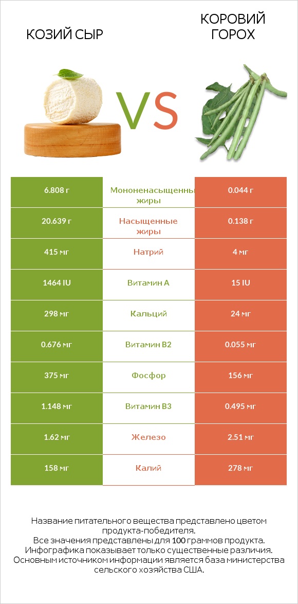 Козий сыр vs Коровий горох infographic