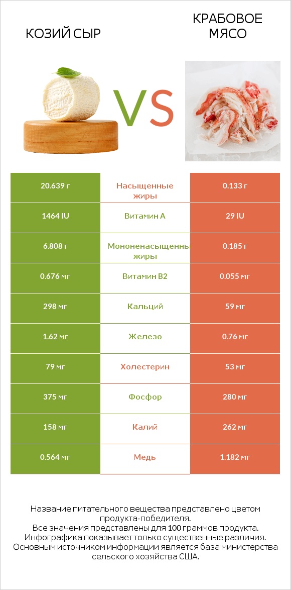 Козий сыр vs Крабовое мясо infographic