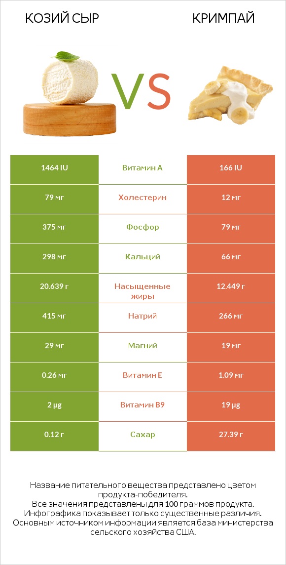 Козий сыр vs Кримпай infographic