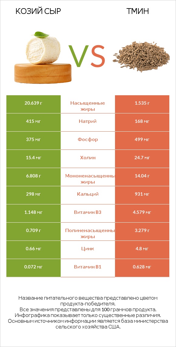 Козий сыр vs Тмин infographic
