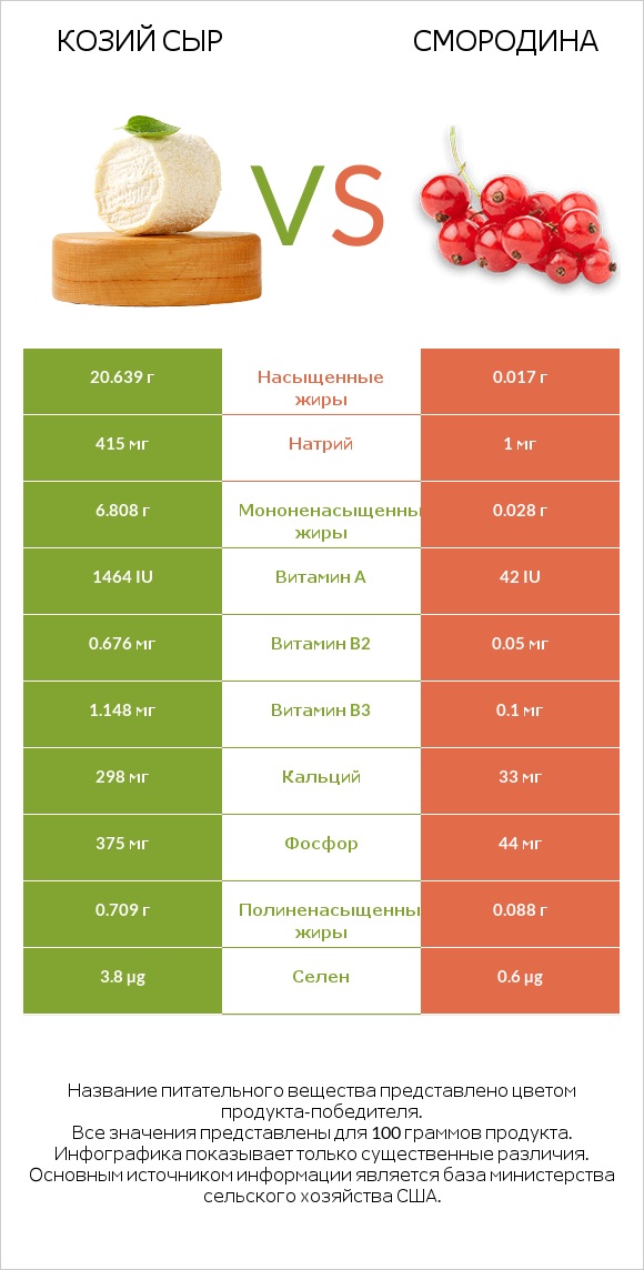 Козий сыр vs Смородина infographic