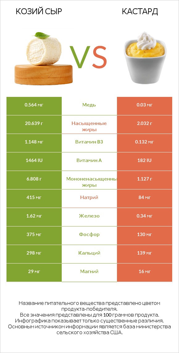 Козий сыр vs Кастард infographic