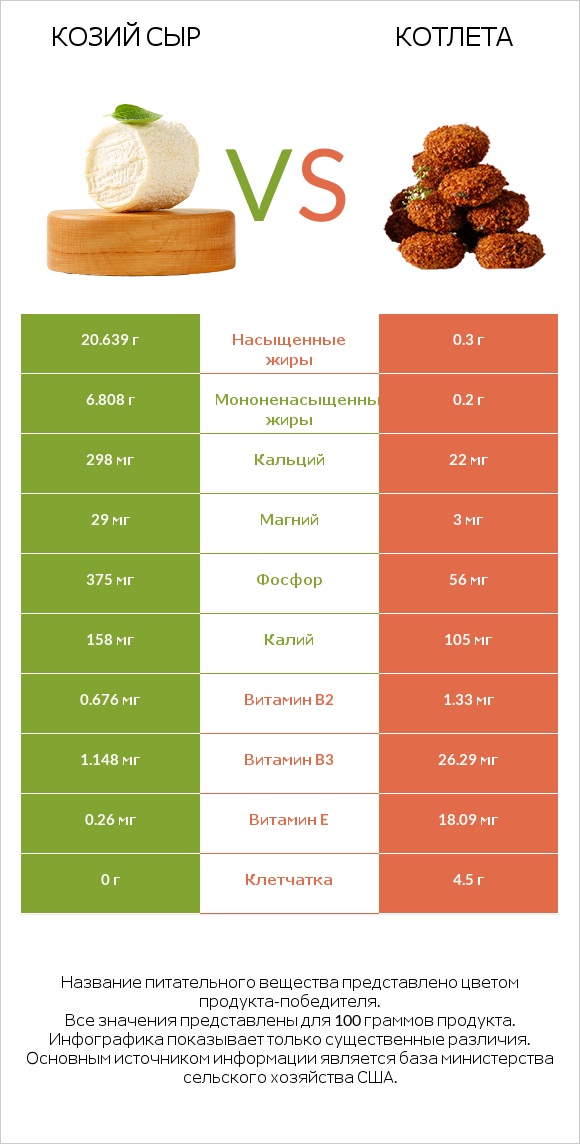 Козий сыр vs Котлета infographic