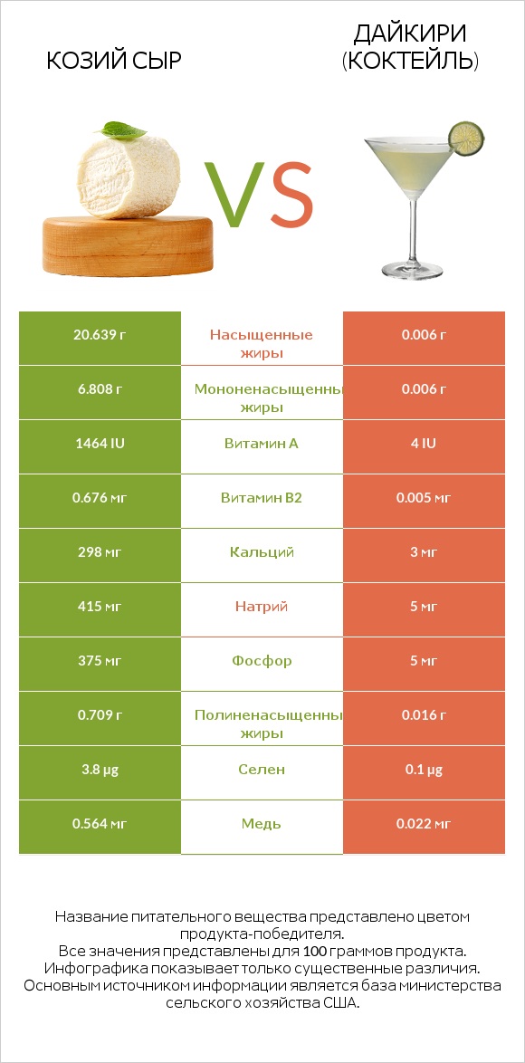 Козий сыр vs Дайкири (коктейль) infographic