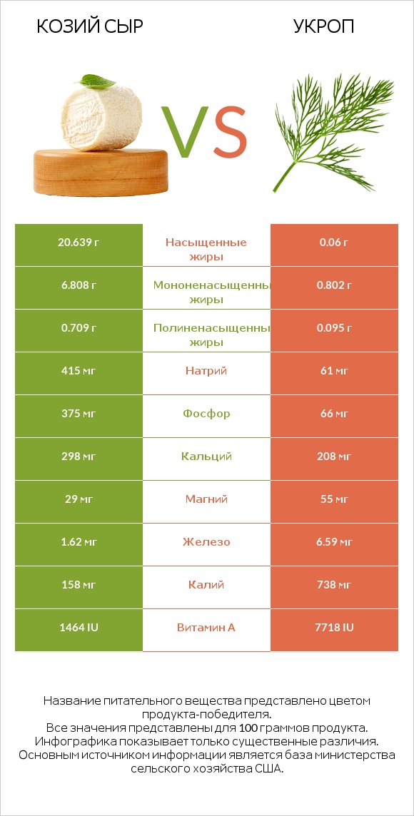 Козий сыр vs Укроп infographic