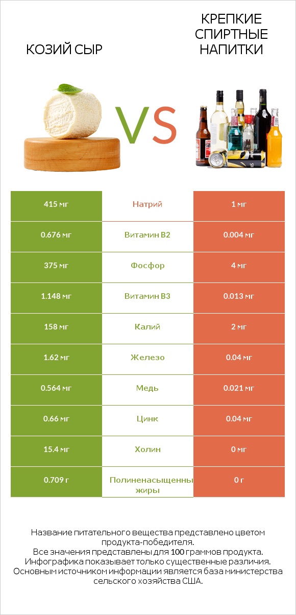 Козий сыр vs Крепкие спиртные напитки infographic