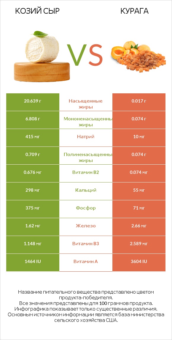 Козий сыр vs Курага infographic
