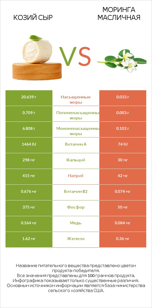 Козий сыр vs Моринга масличная infographic