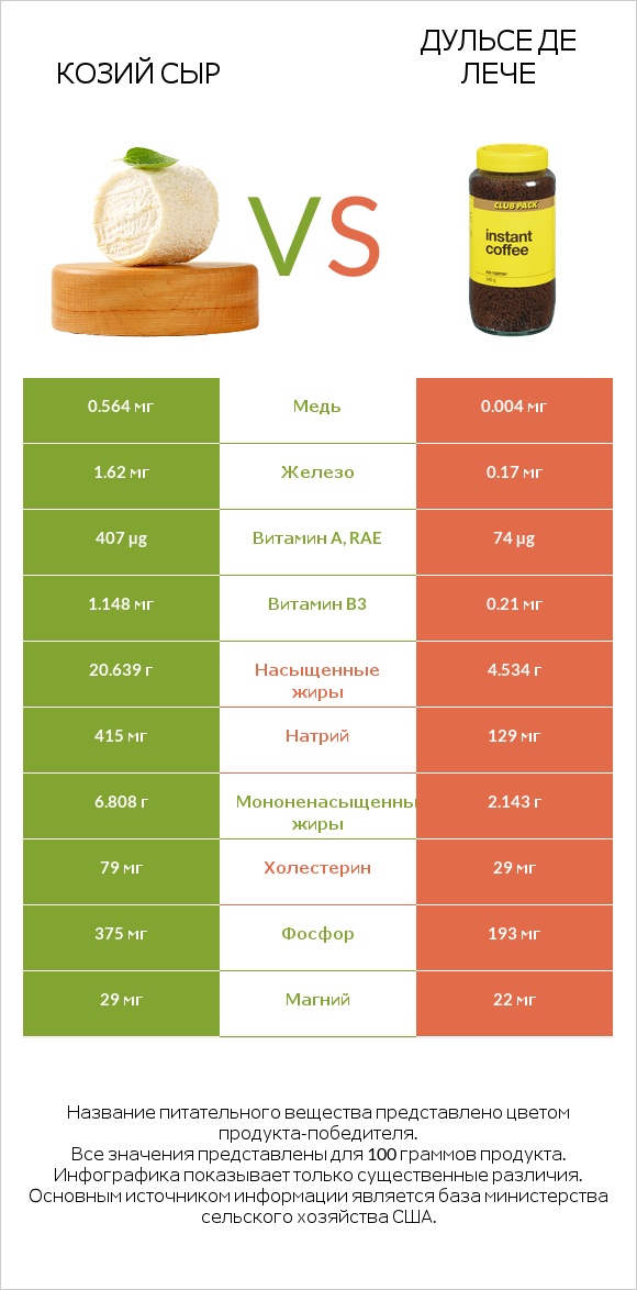 Козий сыр vs Дульсе де Лече infographic