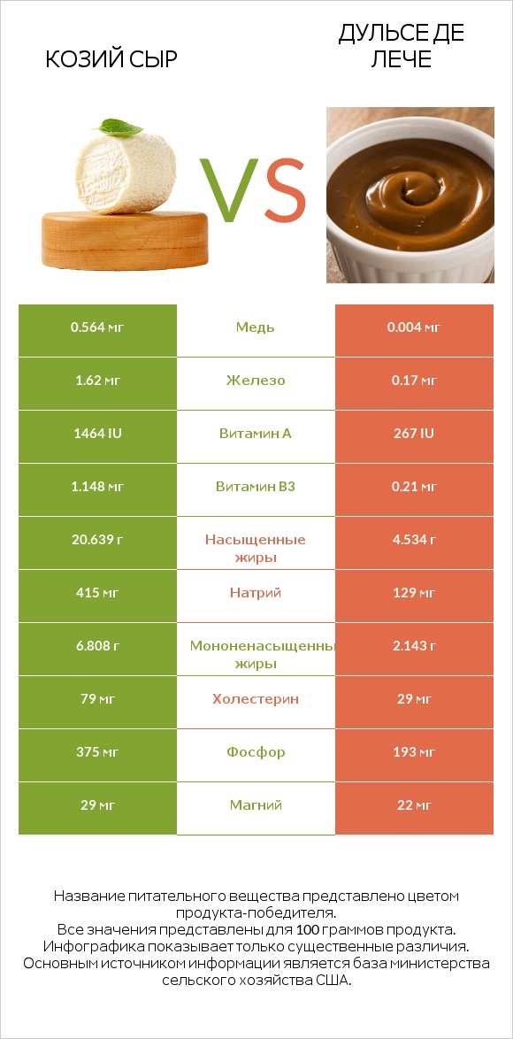 Козий сыр vs Дульсе де Лече infographic