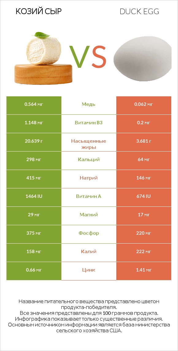 Козий сыр vs Duck egg infographic