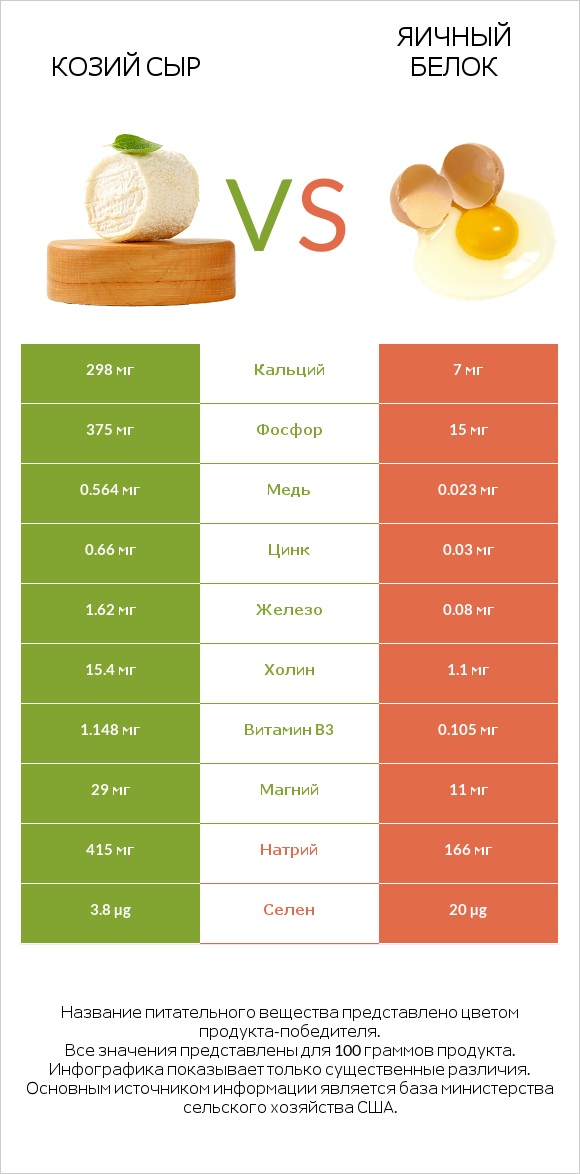 Козий сыр vs Яичный белок infographic