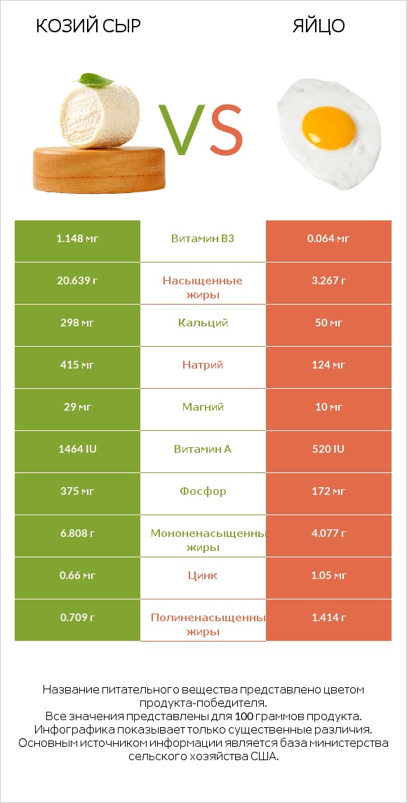 Козий сыр vs Яйцо infographic