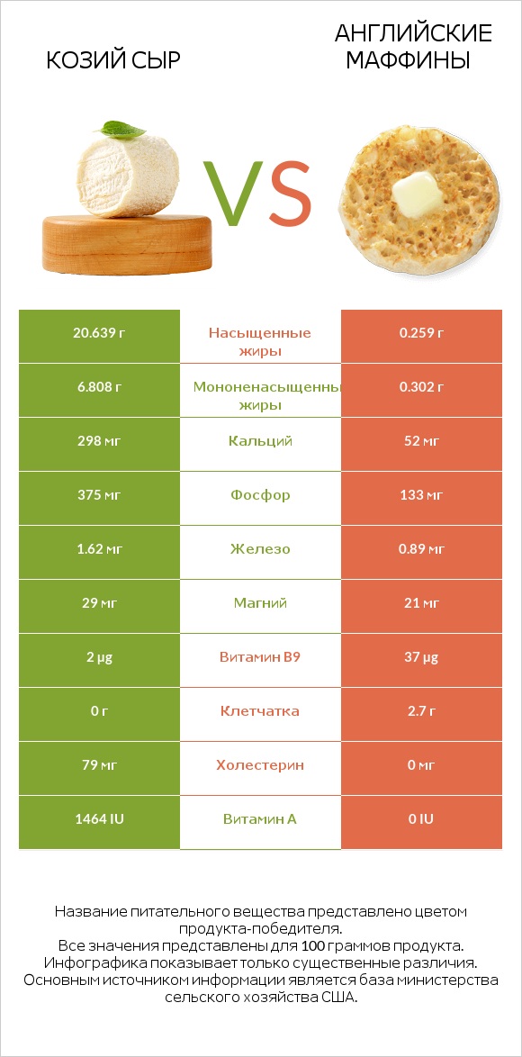 Козий сыр vs Английские маффины infographic