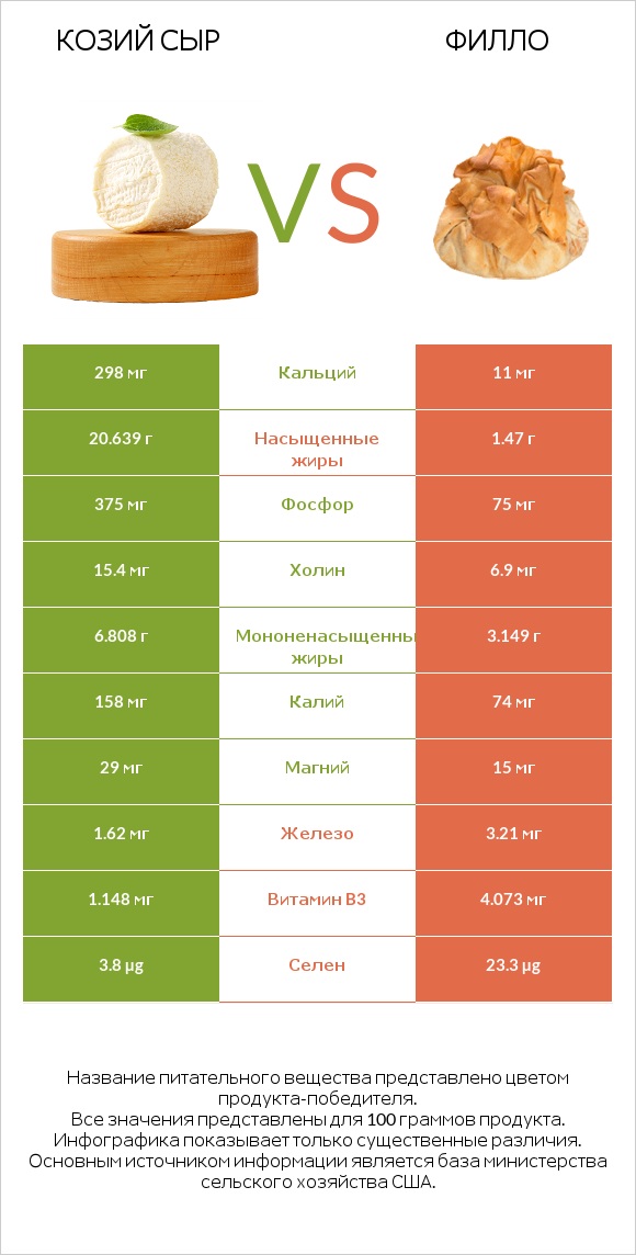 Козий сыр vs Филло infographic