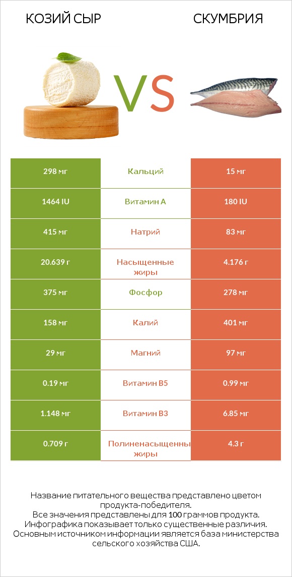 Козий сыр vs Скумбрия infographic