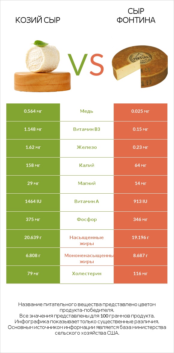 Козий сыр vs Сыр Фонтина infographic