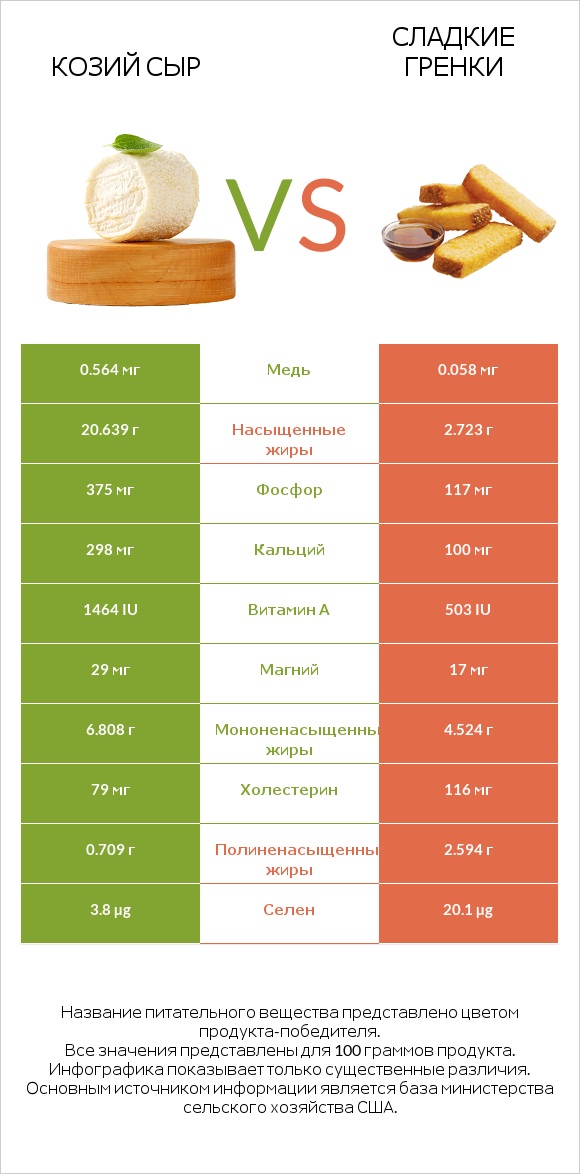 Козий сыр vs Сладкие гренки infographic