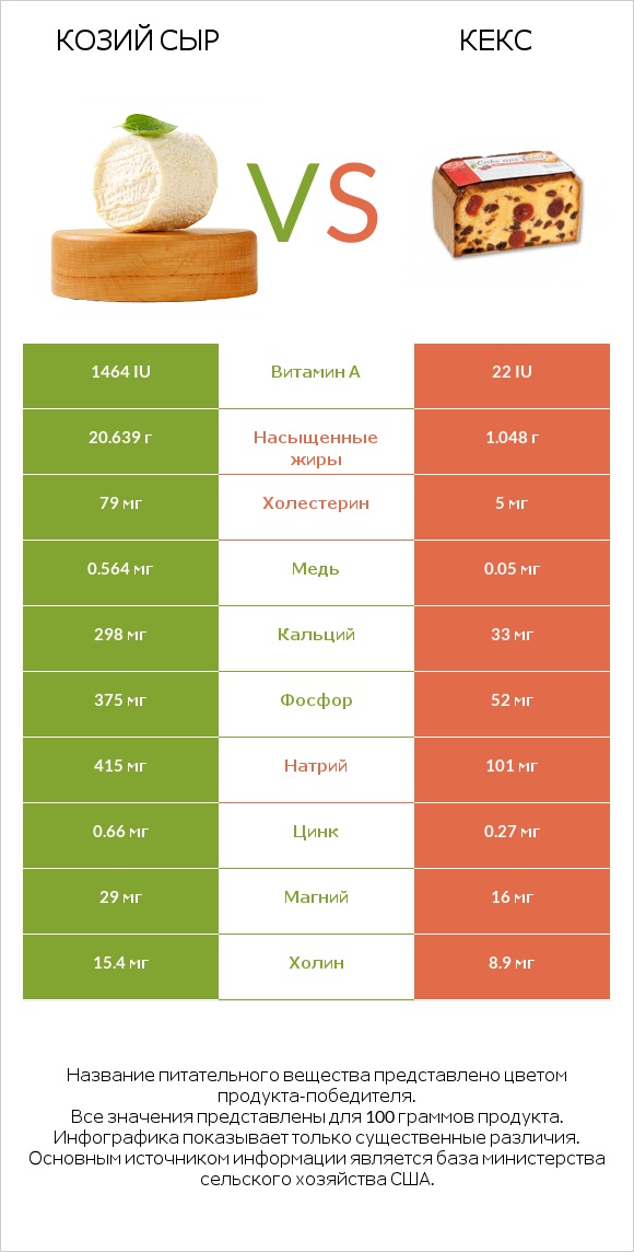 Козий сыр vs Кекс infographic