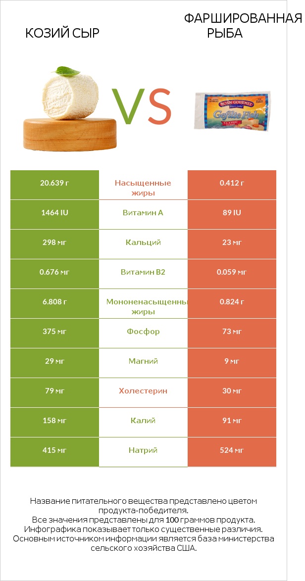 Козий сыр vs Фаршированная рыба infographic