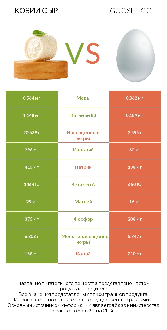 Козий сыр vs Goose egg infographic