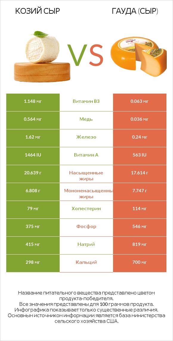 Козий сыр vs Гауда (сыр) infographic