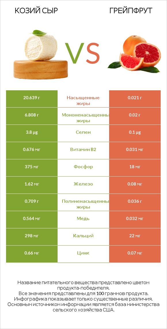 Козий сыр vs Грейпфрут infographic
