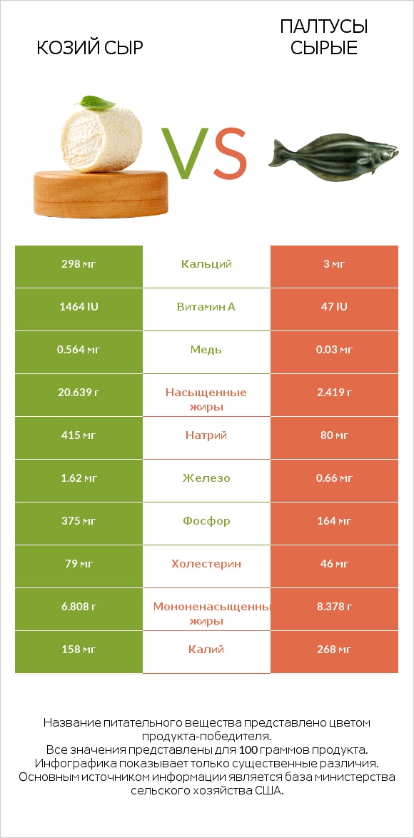 Козий сыр vs Палтусы сырые infographic