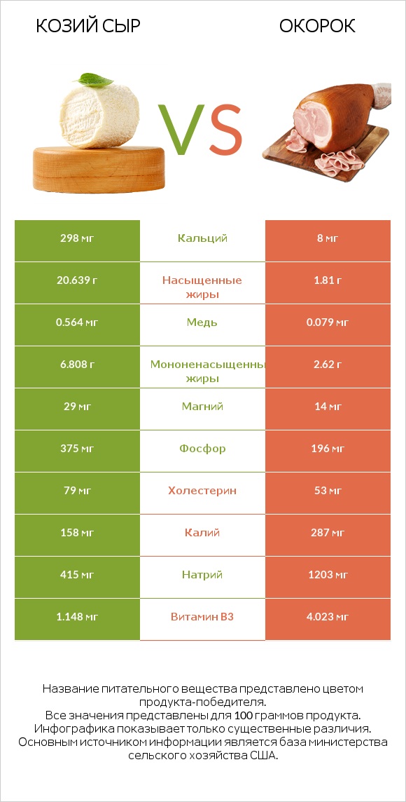 Козий сыр vs Окорок infographic