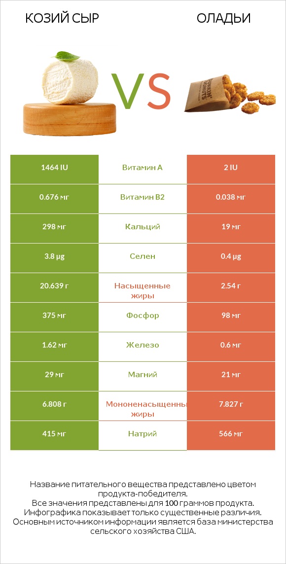 Козий сыр vs Оладьи infographic