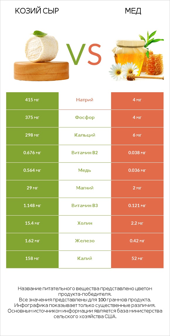 Козий сыр vs Мед infographic