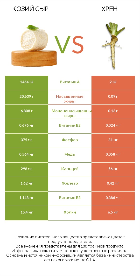 Козий сыр vs Хрен infographic