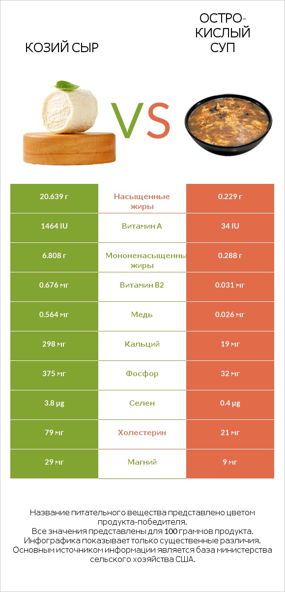 Козий сыр vs Остро-кислый суп infographic