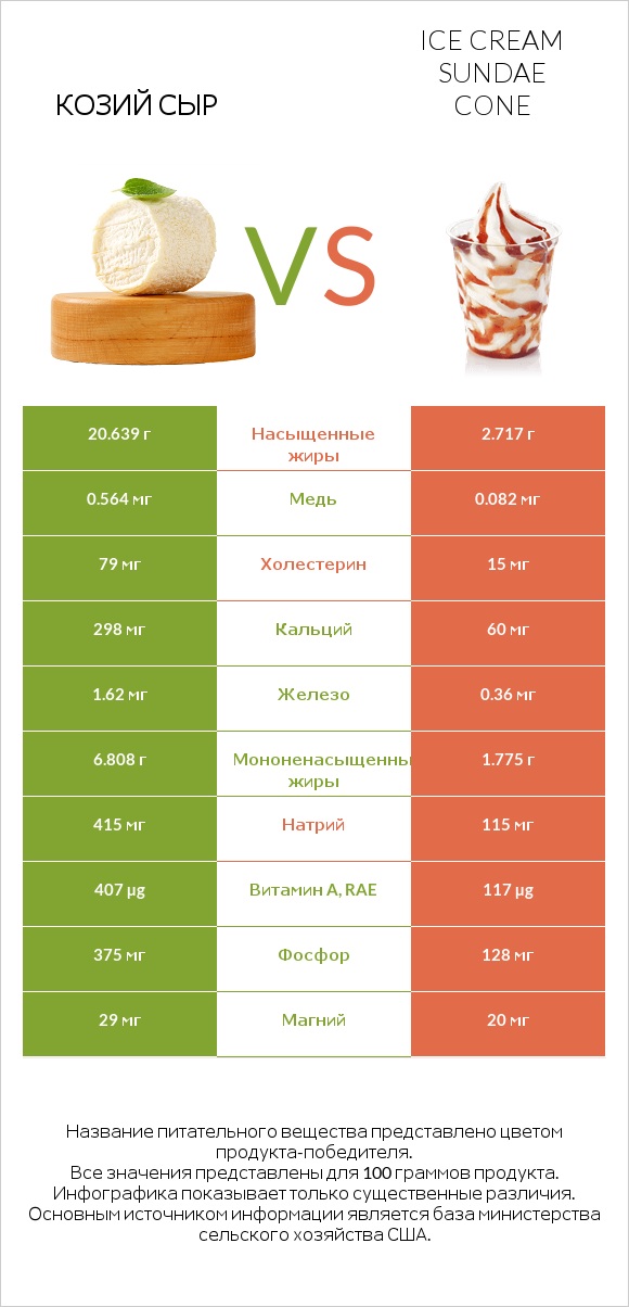 Козий сыр vs Ice cream sundae cone infographic